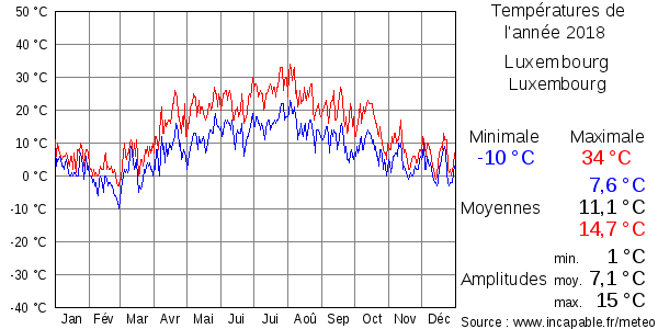 Températures de l'année 2018 pour Luxembourg, Luxembourg