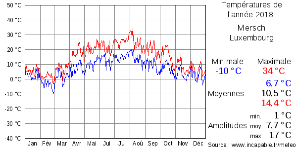 Températures de l'année 2018 pour Mersch, Luxembourg