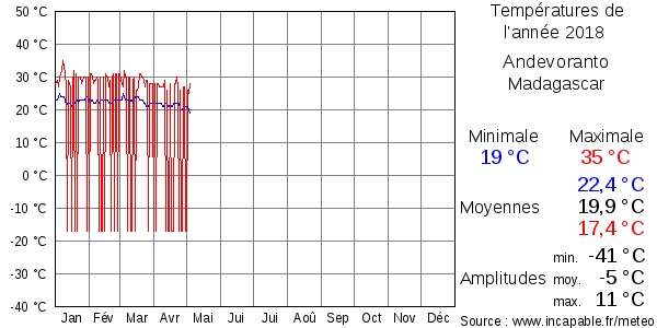 Températures de l'année 2018 pour Andevoranto, Madagascar