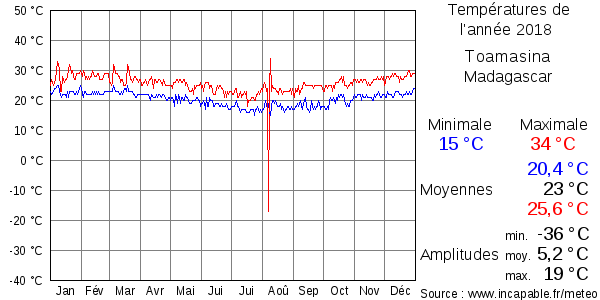 Températures de l'année 2018 pour Toamasina, Madagascar