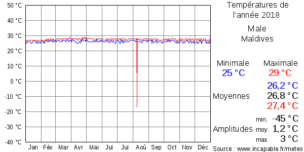 Températures de l'année 2018 pour Male, Maldives