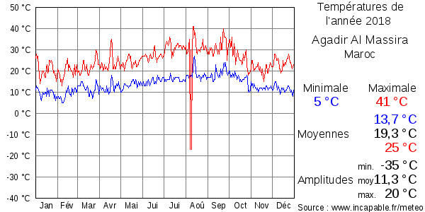 Températures de l'année 2018 pour Agadir Al Massira, Maroc