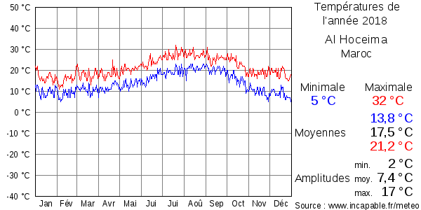 Températures de l'année 2018 pour Al Hoceima, Maroc