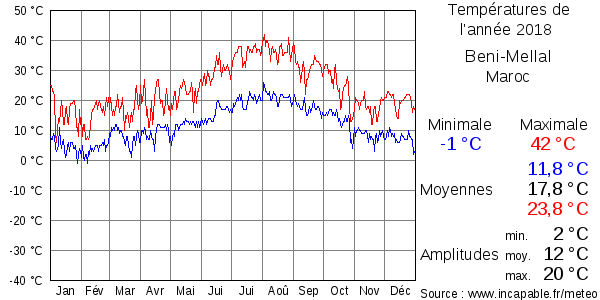 Températures de l'année 2018 pour Beni-Mellal, Maroc