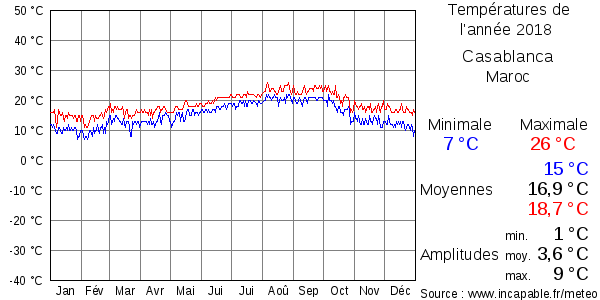 Températures de l'année 2018 pour Casablanca, Maroc