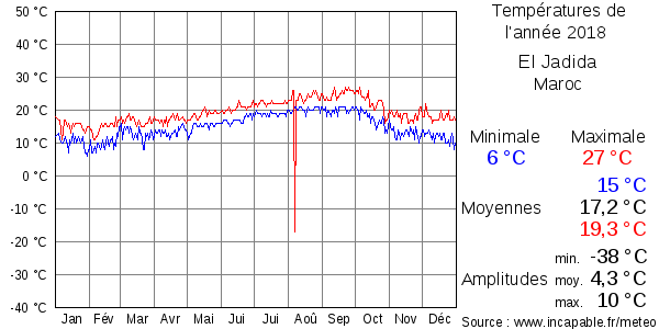 Températures de l'année 2018 pour El Jadida, Maroc