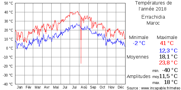 Températures de l'année 2018 pour Errachidia, Maroc