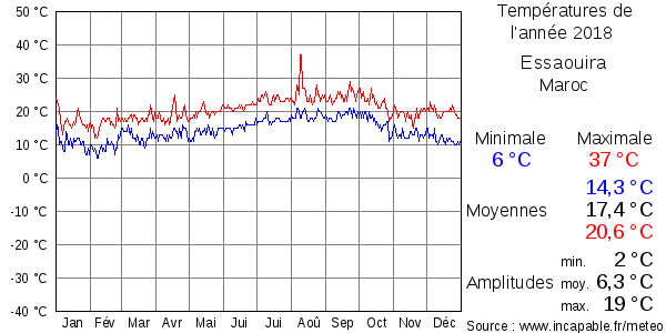 Températures de l'année 2018 pour Essaouira, Maroc