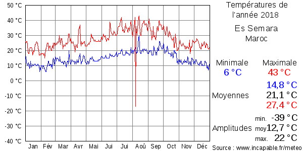 Températures de l'année 2018 pour Es Semara, Maroc
