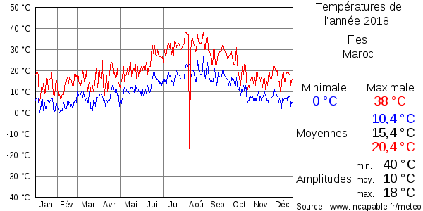 Températures de l'année 2018 pour Fes, Maroc