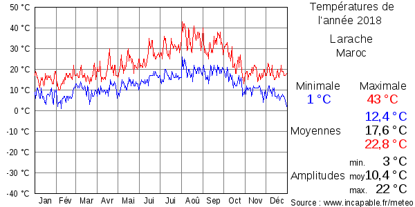 Températures de l'année 2018 pour Larache, Maroc
