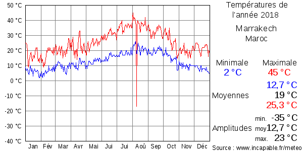 Températures de l'année 2018 pour Marrakech, Maroc