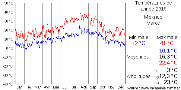 Températures de l'année 2018 pour Meknes, Maroc