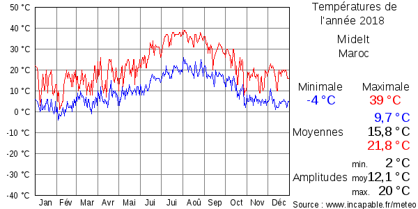 Températures de l'année 2018 pour Midelt, Maroc