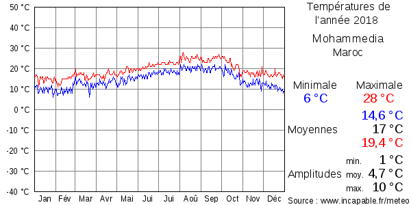 Températures de l'année 2018 pour Mohammedia, Maroc