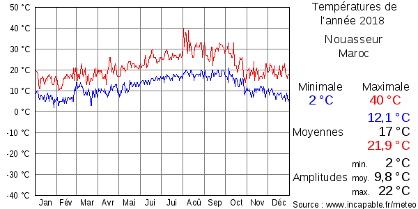 Températures de l'année 2018 pour Nouasseur, Maroc