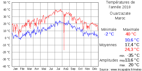 Températures de l'année 2018 pour Ouarzazate, Maroc