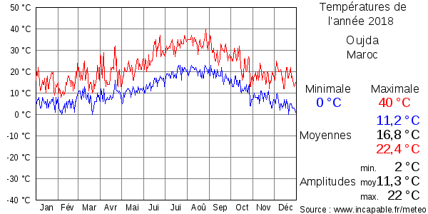 Températures de l'année 2018 pour Oujda, Maroc