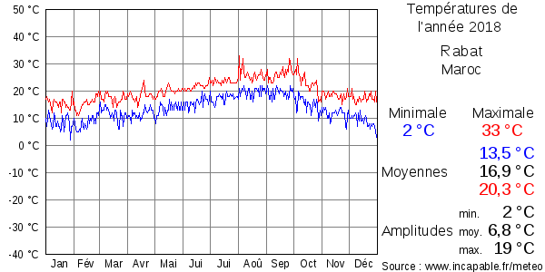 Températures de l'année 2018 pour Rabat, Maroc