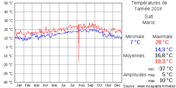 Températures de l'année 2018 pour Safi, Maroc