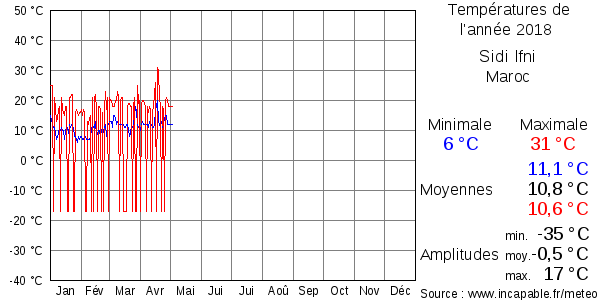 Températures de l'année 2018 pour Sidi Ifni, Maroc