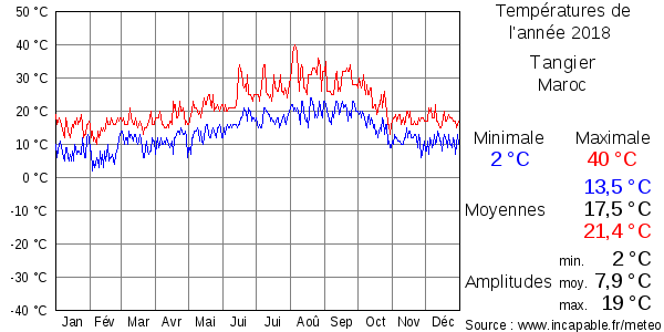 Températures de l'année 2018 pour Tangier, Maroc