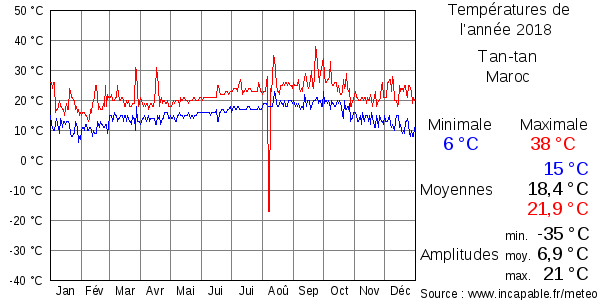 Températures de l'année 2018 pour Tan-tan, Maroc