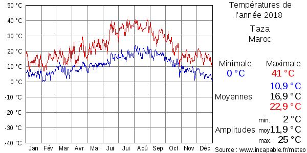 Températures de l'année 2018 pour Taza, Maroc