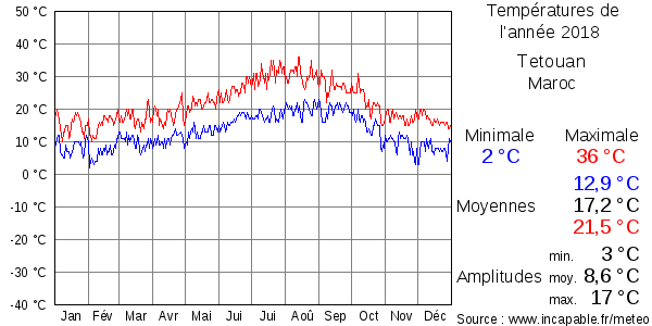 Températures de l'année 2018 pour Tetouan, Maroc