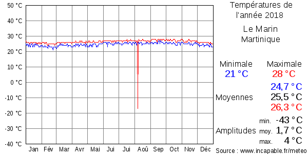Températures de l'année 2018 pour Le Marin, Martinique