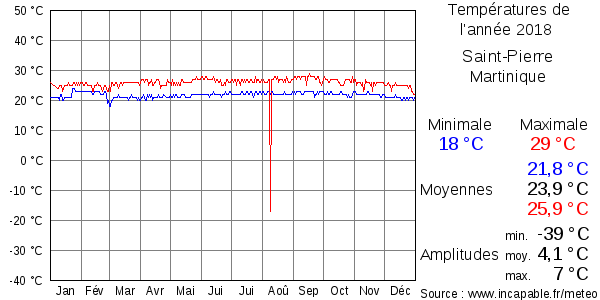 Températures de l'année 2018 pour Saint-Pierre, Martinique