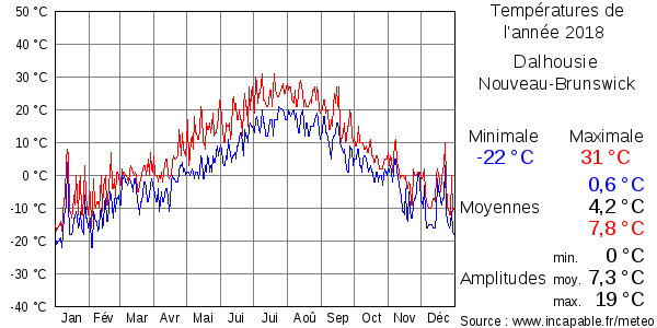 Températures de l'année 2018 pour Dalhousie, Nouveau-Brunswick