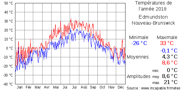 Températures de l'année 2018 pour Edmundston, Nouveau-Brunswick