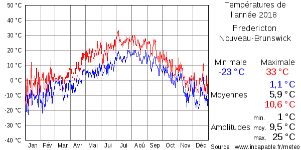 Températures de l'année 2018 pour Fredericton, Nouveau-Brunswick