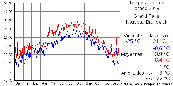Températures de l'année 2018 pour Grand Falls, Nouveau-Brunswick