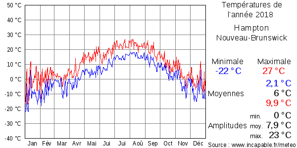 Températures de l'année 2018 pour Hampton, Nouveau-Brunswick