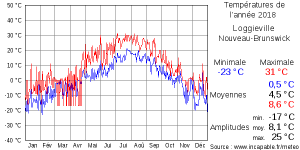 Températures de l'année 2018 pour Loggieville, Nouveau-Brunswick