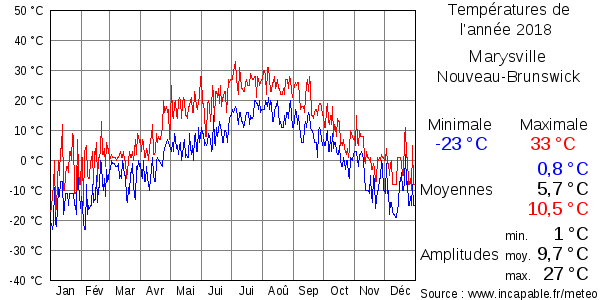 Températures de l'année 2018 pour Marysville, Nouveau-Brunswick