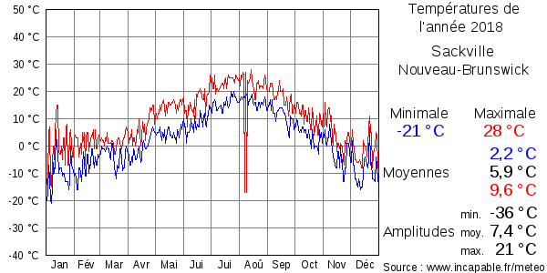 Températures de l'année 2018 pour Sackville, Nouveau-Brunswick