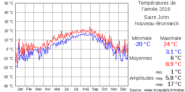 Températures de l'année 2018 pour Saint John, Nouveau-Brunswick