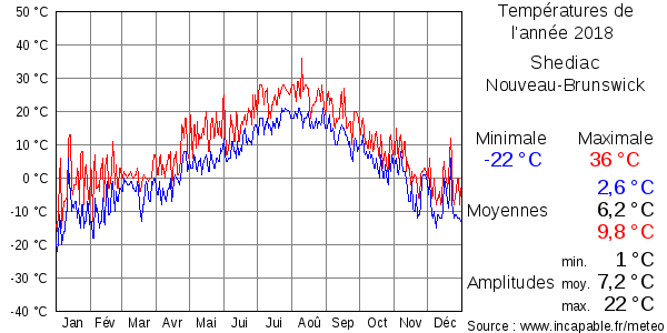 Températures de l'année 2018 pour Shediac, Nouveau-Brunswick