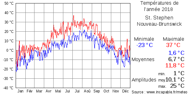 Températures de l'année 2018 pour St. Stephen, Nouveau-Brunswick