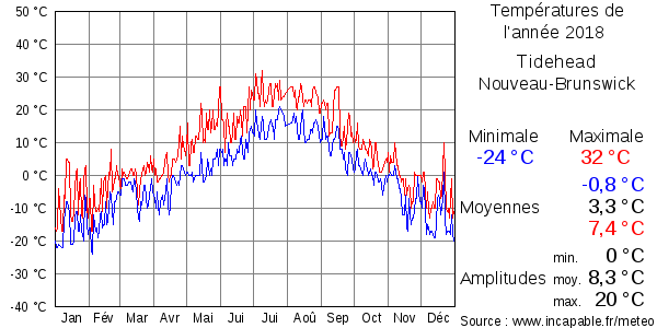 Températures de l'année 2018 pour Tidehead, Nouveau-Brunswick