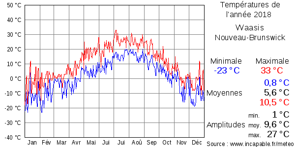 Températures de l'année 2018 pour Waasis, Nouveau-Brunswick