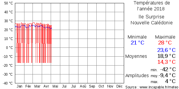 Températures de l'année 2018 pour Ile Surprise, Nouvelle Calédonie