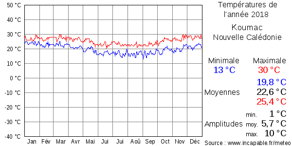Températures de l'année 2018 pour Koumac, Nouvelle Calédonie