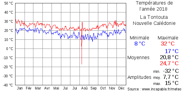 Températures de l'année 2018 pour La Tontouta, Nouvelle Calédonie