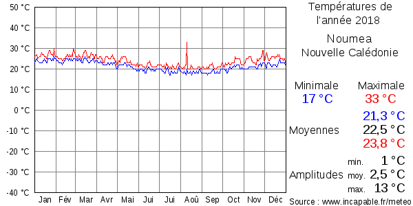 Températures de l'année 2018 pour Noumea, Nouvelle Calédonie