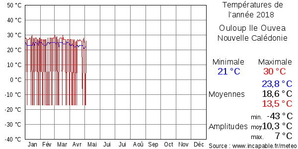 Températures de l'année 2018 pour Ouloup Ile Ouvea, Nouvelle Calédonie