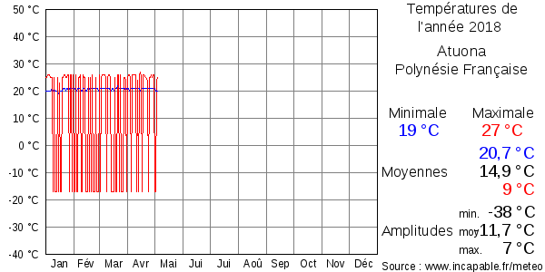 Températures de l'année 2018 pour Atuona, Polynésie Française